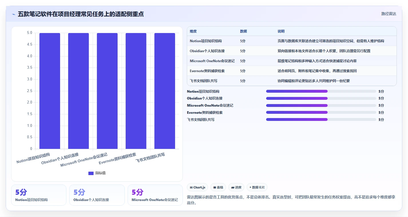 提升效率神器：2026年最值得尝试的5大项目经理笔记软件推荐