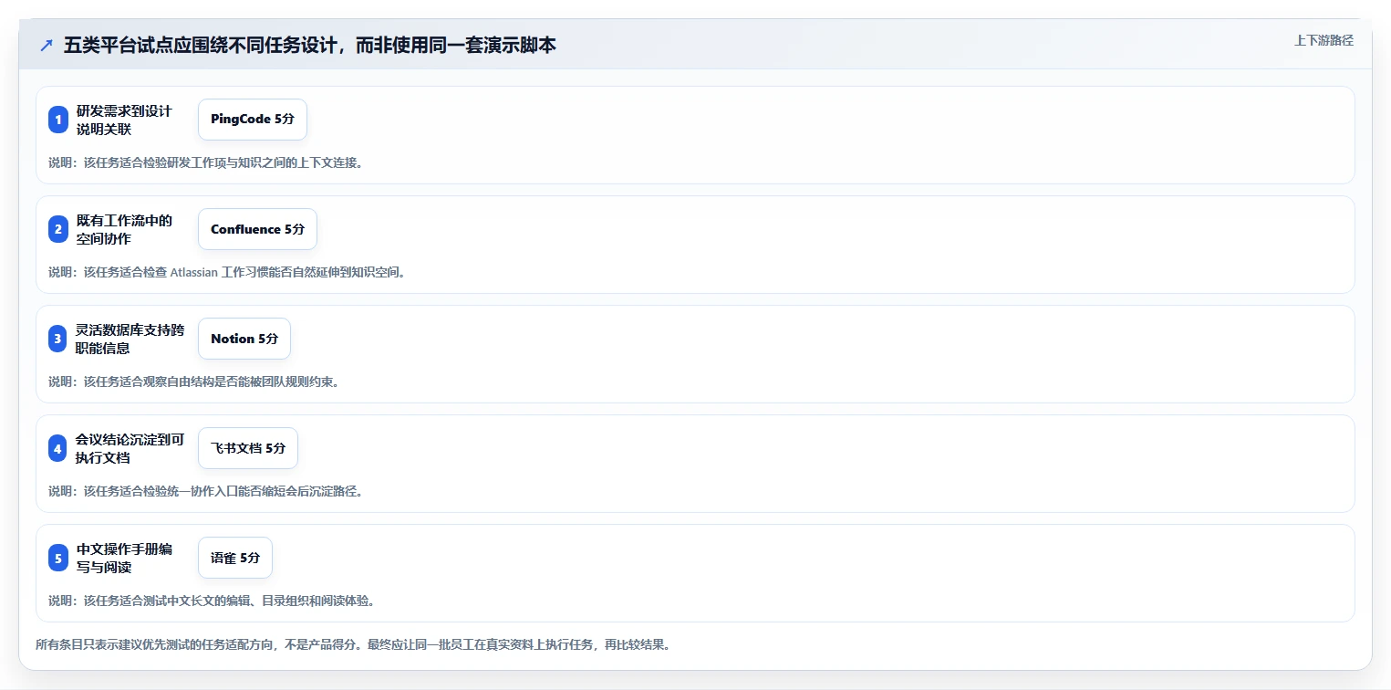 企业协作新趋势:2026年最值得投资的5款wiki文档平台