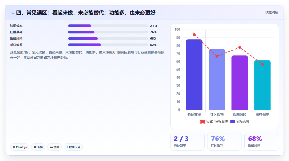 四、常见误区:看起来像,未必能替代;功能多,也未必更好
