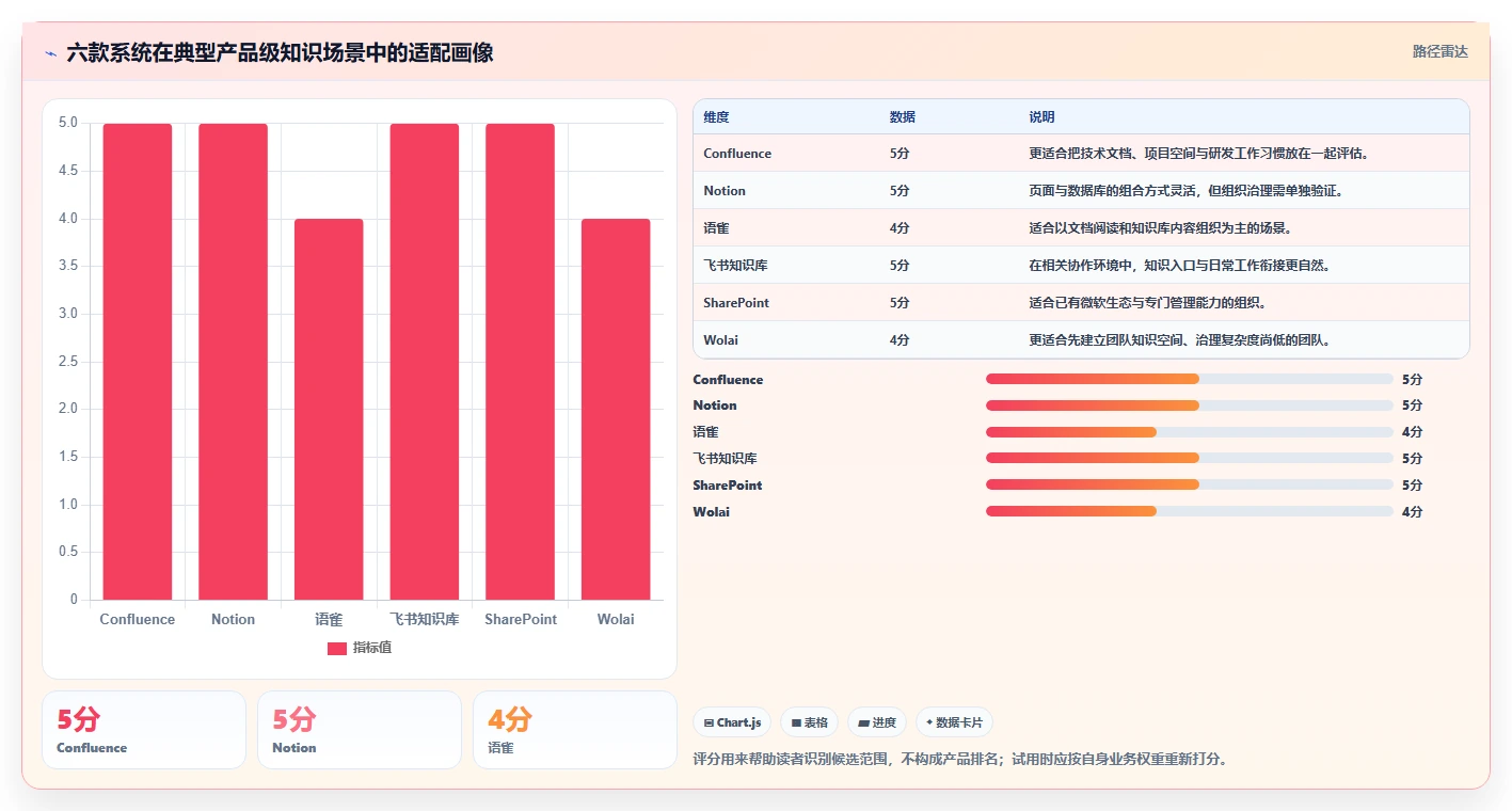 2026年效率之选：6大产品级知识管理系统工具深度对比