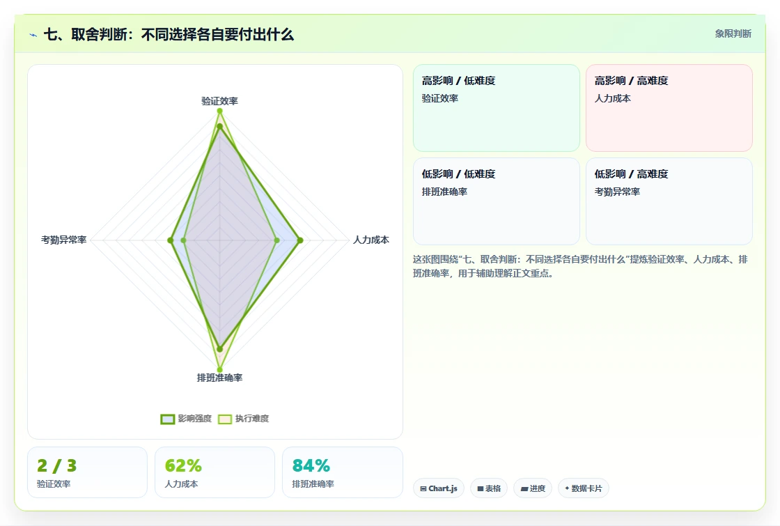 七、取舍判断:不同选择各自要付出什么