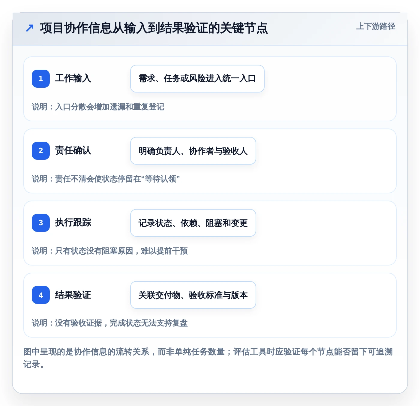 项目经理福音:2026年7款好用的项目管理在线工具推荐及选型指南