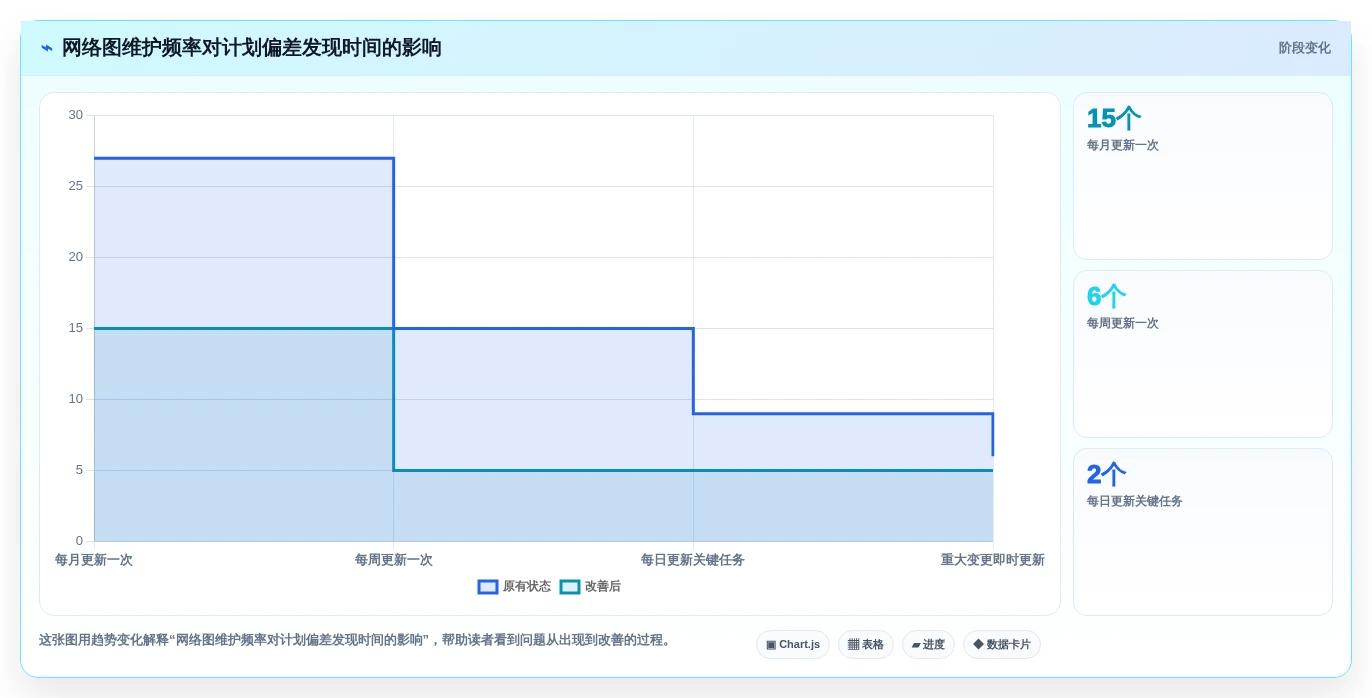 项目经理必看:如何从众多绘制进度计划网络图的软件中选出最适合你的一款?
