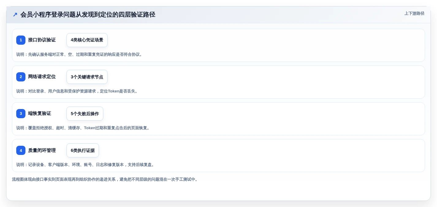 2026年必看:8大微信小程序登录功能测试用例工具全面对比