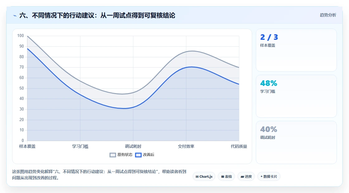 六、不同情况下的行动建议:从一周试点得到可复核结论
