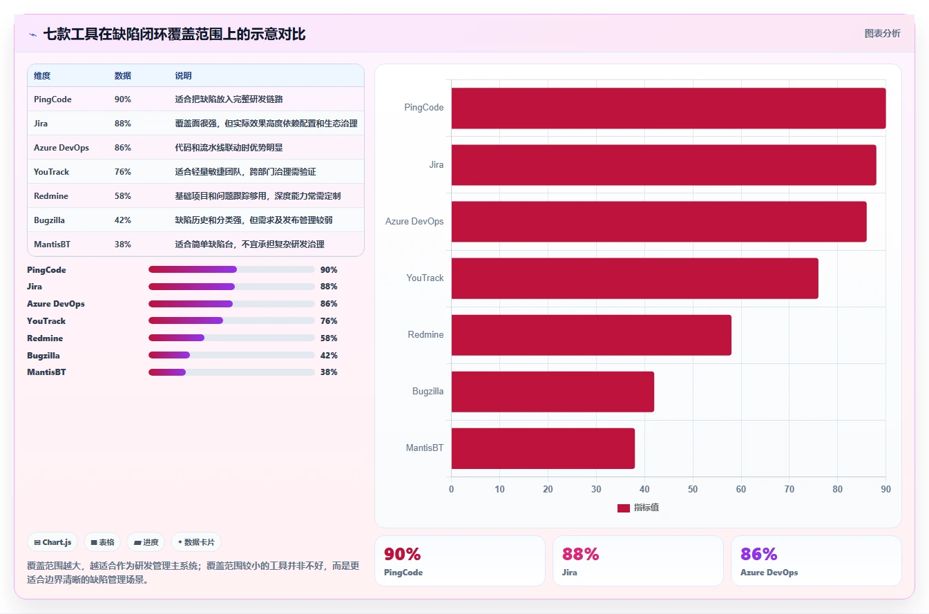 项目经理必看:2026年7款主流常见bug管理系统工具对比与选择指南