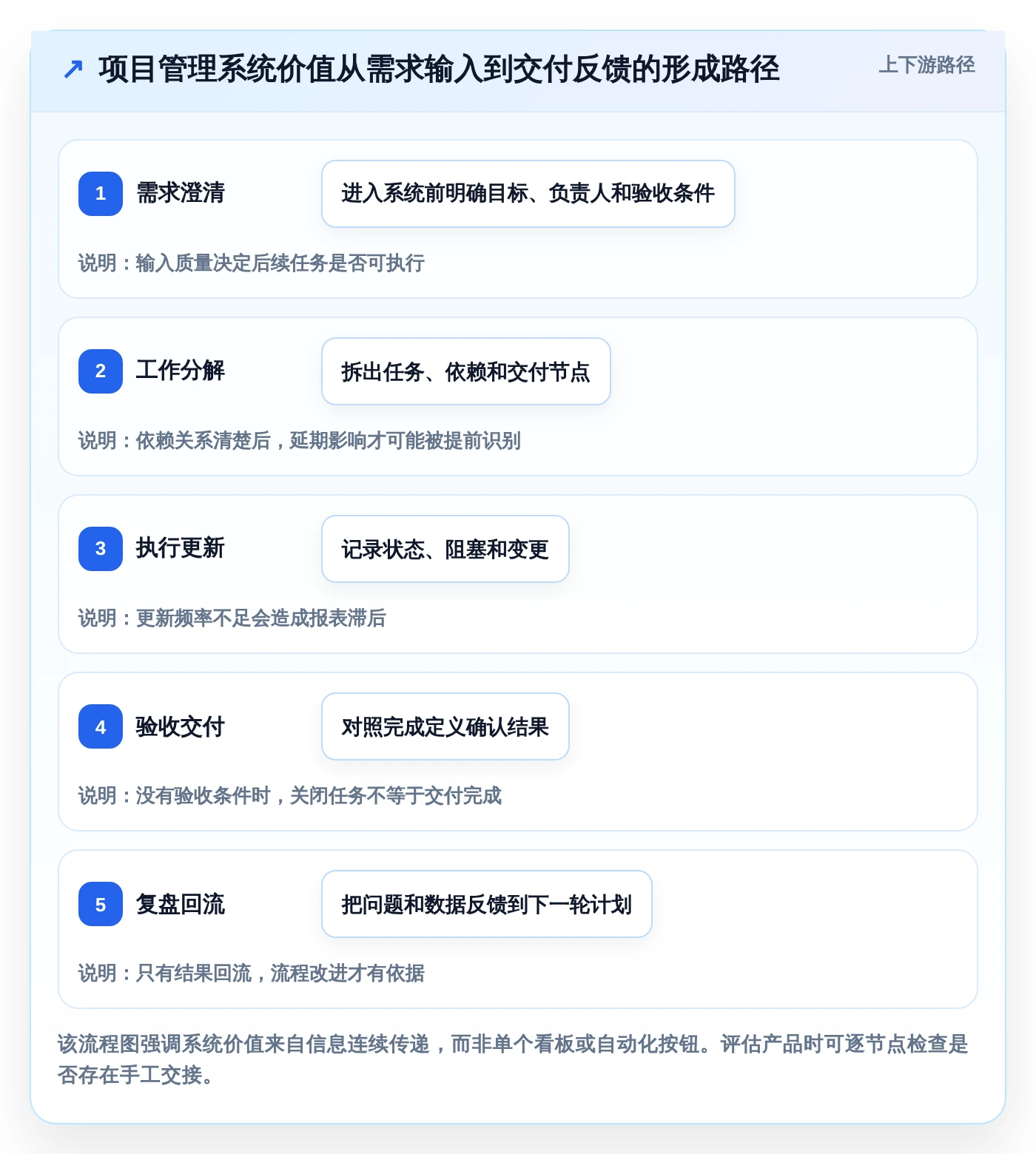 项目管理新趋势:2026年最受欢迎的5大在线系统编辑推荐