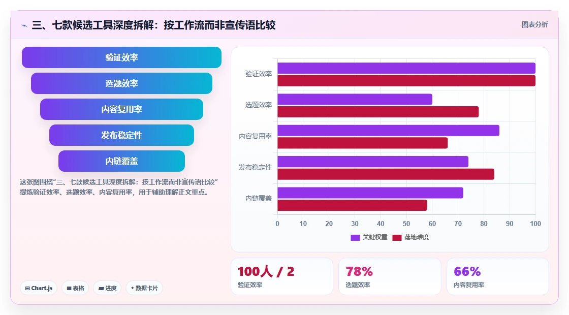 三、七款候选工具深度拆解:按工作流而非宣传语比较