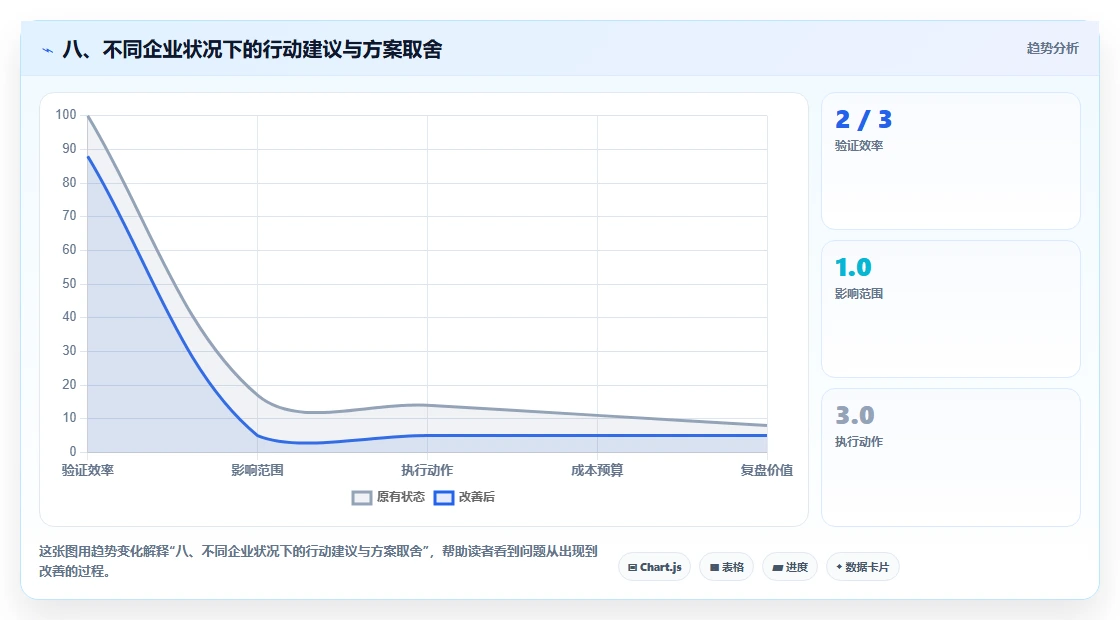 八、不同企业状况下的行动建议与方案取舍