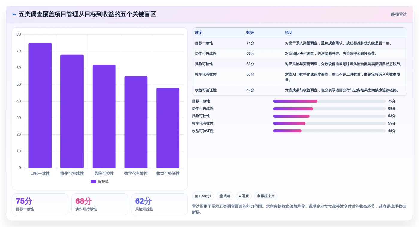 项目管理新趋势：2026年最值得投资的5大调查计划表