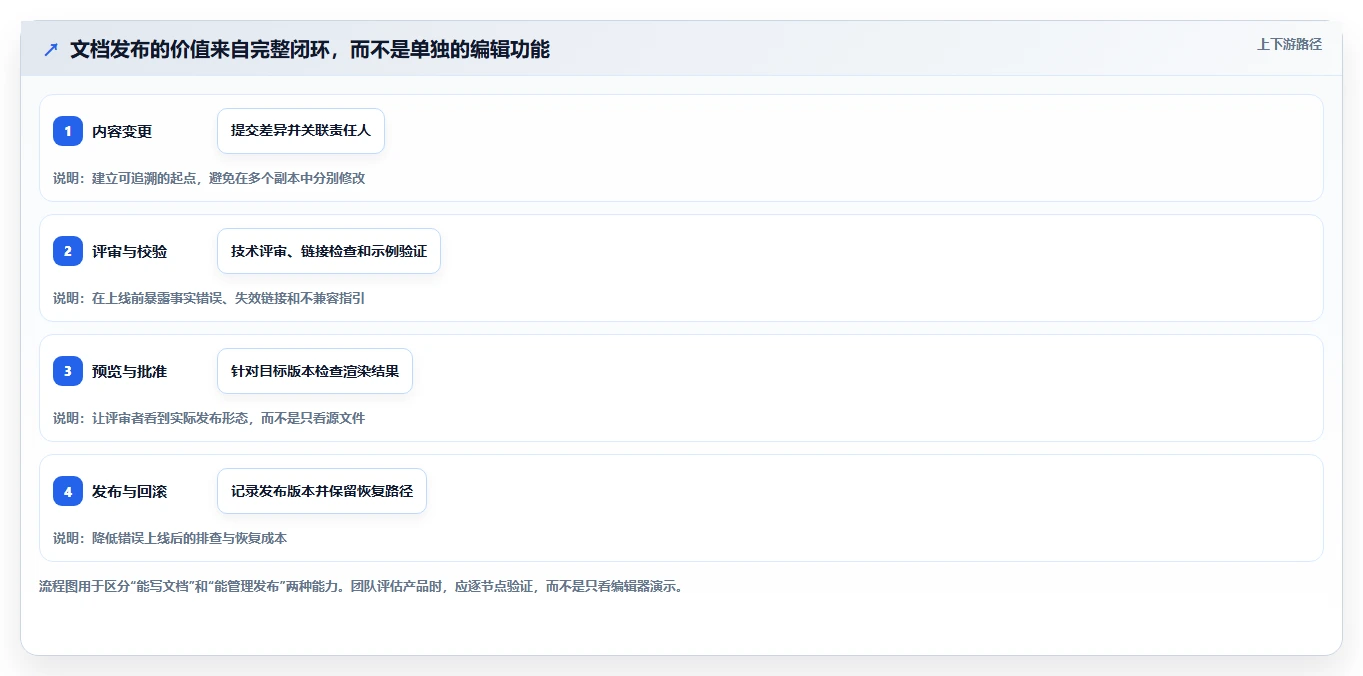 提升研发效率：2026年最值得投资的5款文档发布管理系统