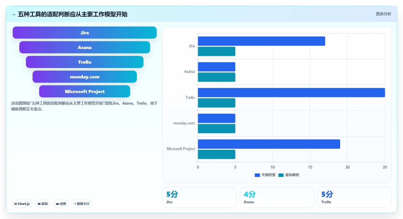 项目管理系统软件工具盘点：2026 年最热门的 5 款工具
