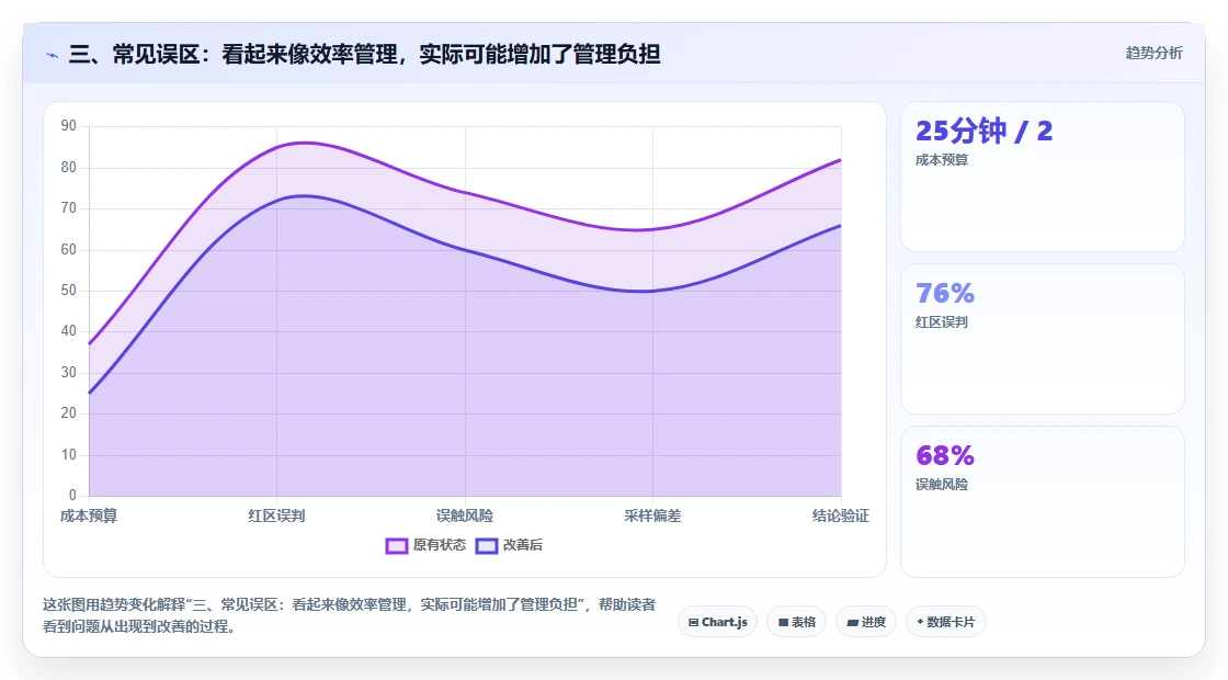 三、常见误区：看起来像效率管理，实际可能增加了管理负担