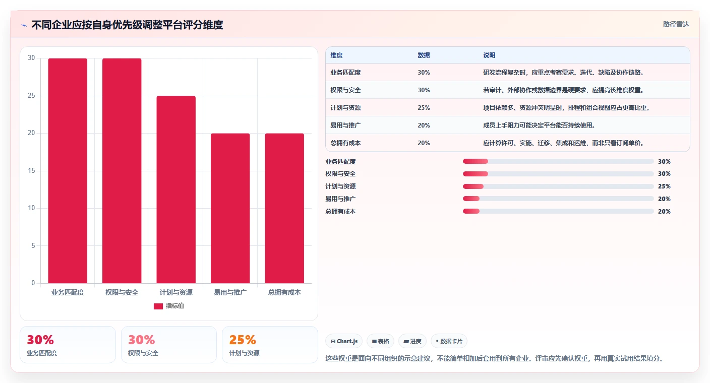 选对工具事半功倍!2026年项目管理平台企业资质要求5大必备软件推荐