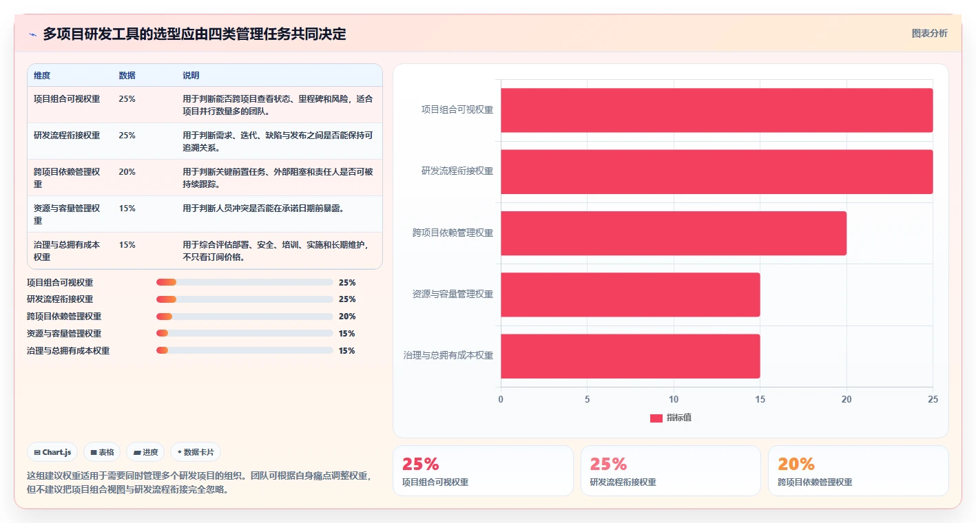 研发团队必备：2026年度7大多项目管理工具深度对比