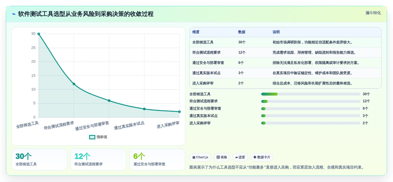 软件测试需要什么测试工具和软件？2026年最新选型指南