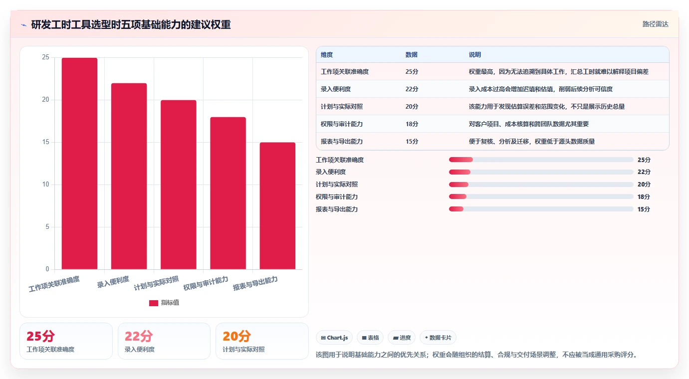 项目经理必读：如何选择最适合的研发工时统计工具？2026年选型指南