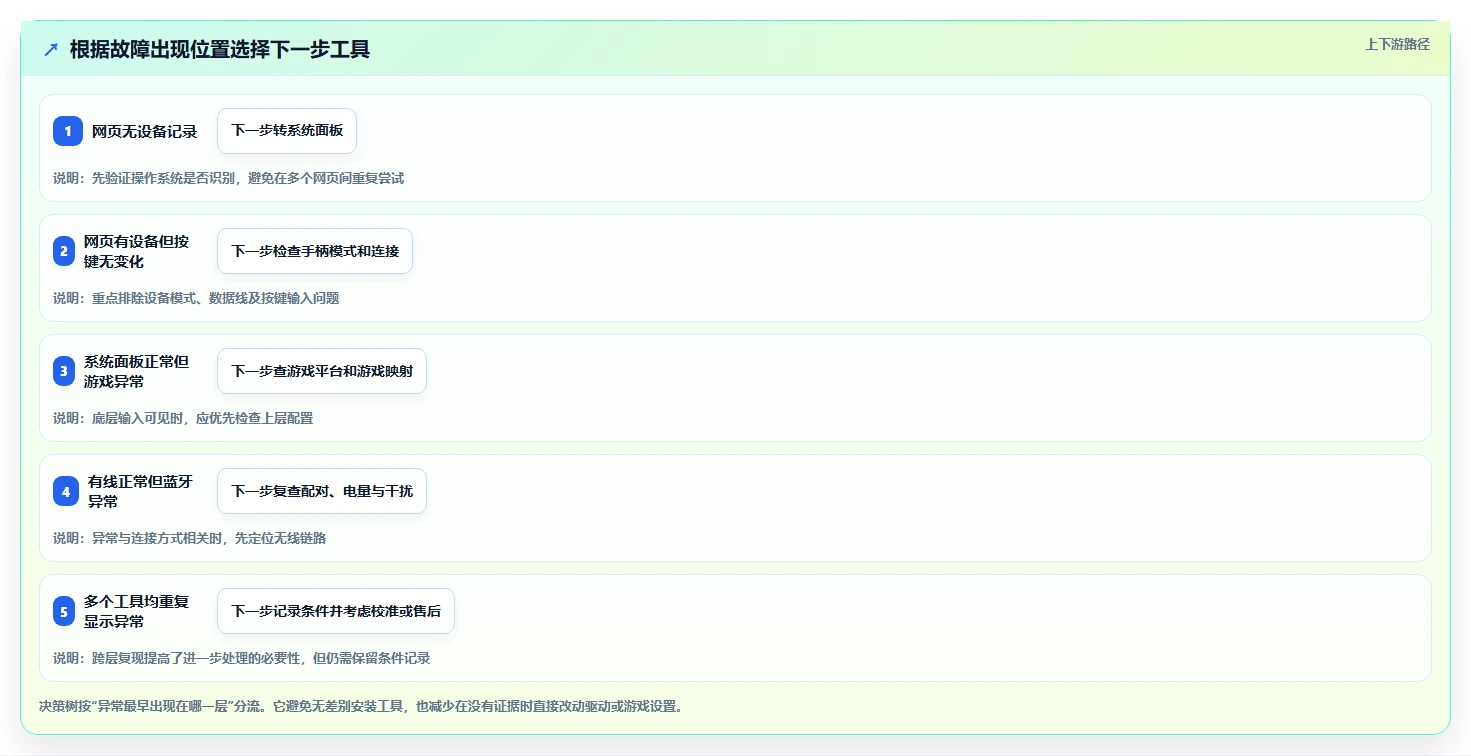 选择困难症？2026年手柄测试工具top5对比指南