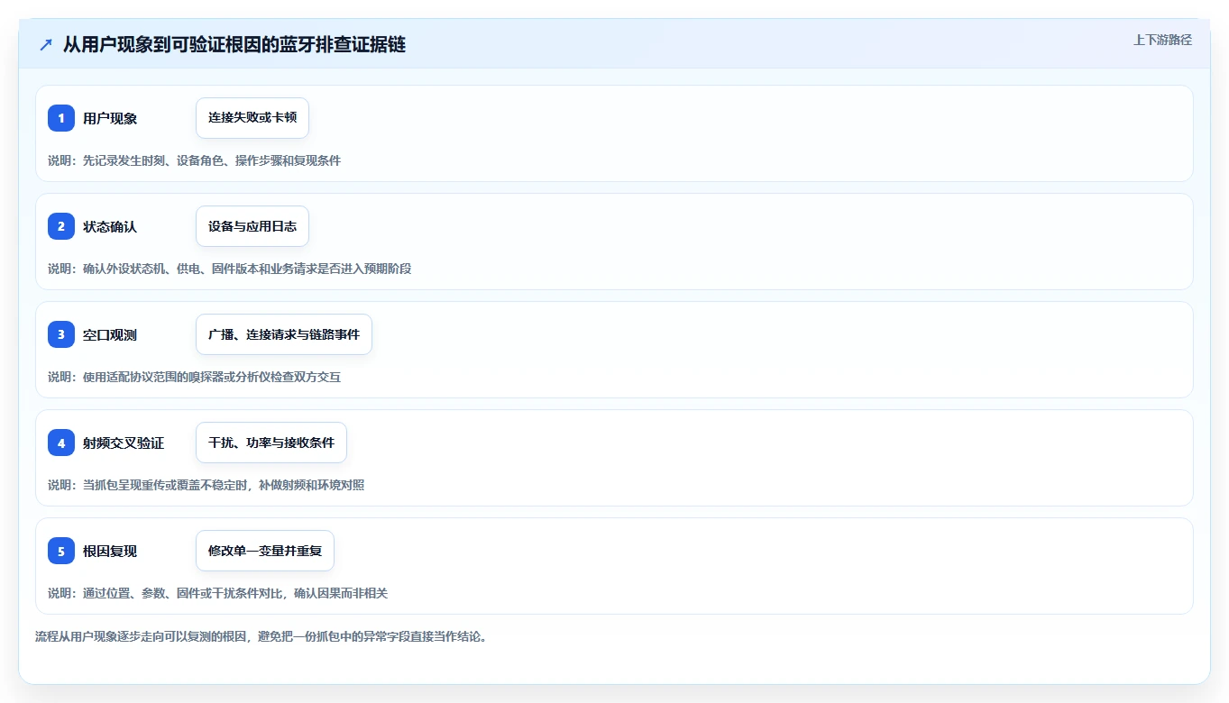 选对蓝牙测试工具事半功倍：2026年5大热门工具深度对比