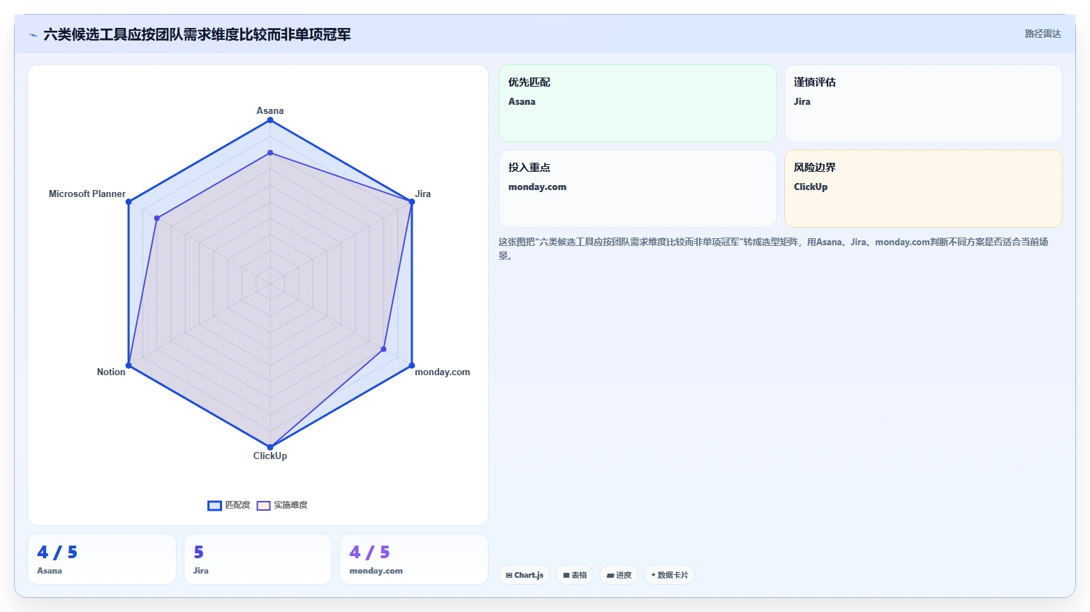 2026 年项目计划工具选型指南:必备的 6 款高效工具