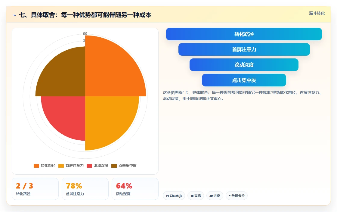 七、具体取舍:每一种优势都可能伴随另一种成本