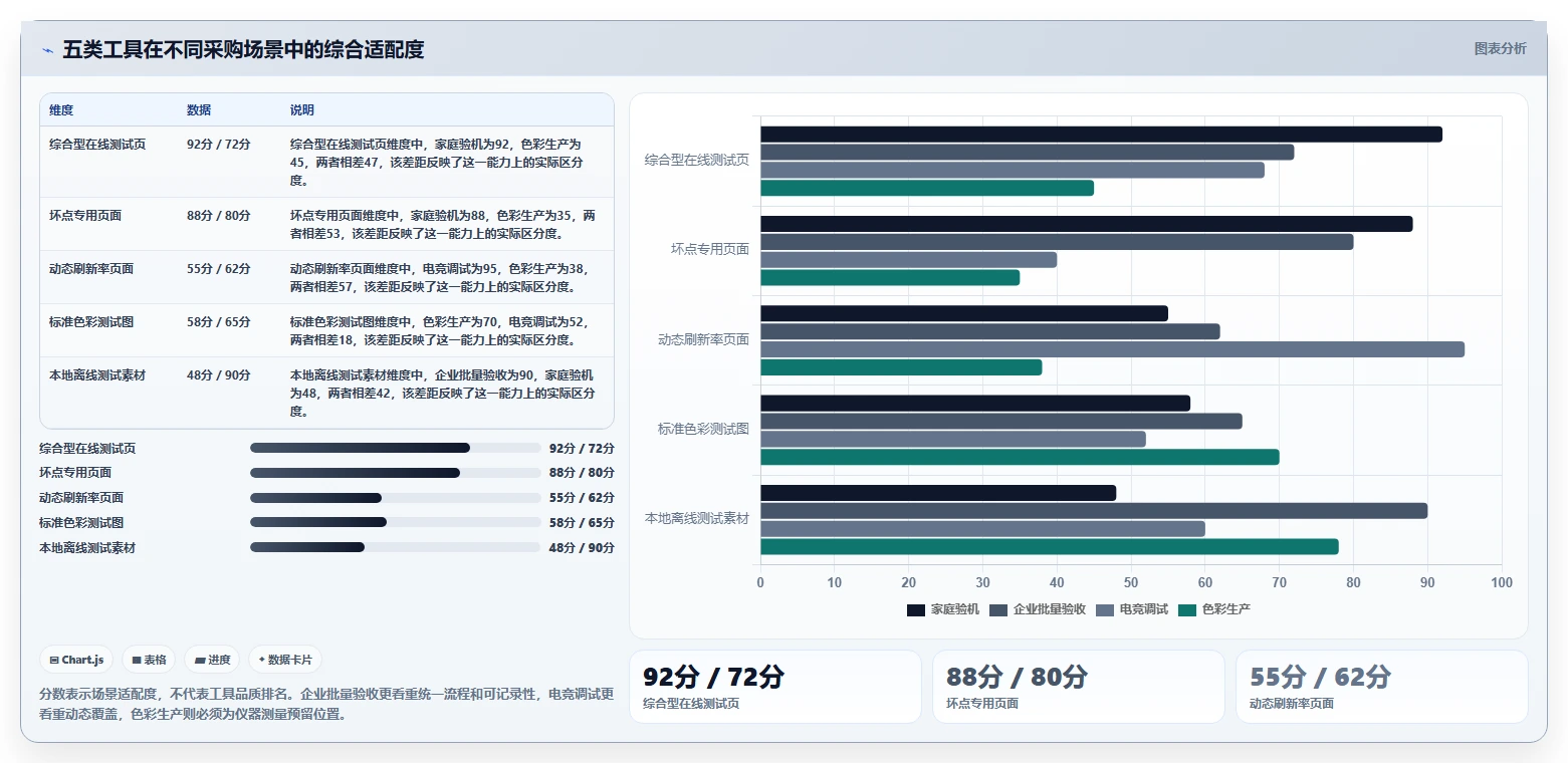 选择困难症?2026年在线电脑屏幕测试软件选购指南