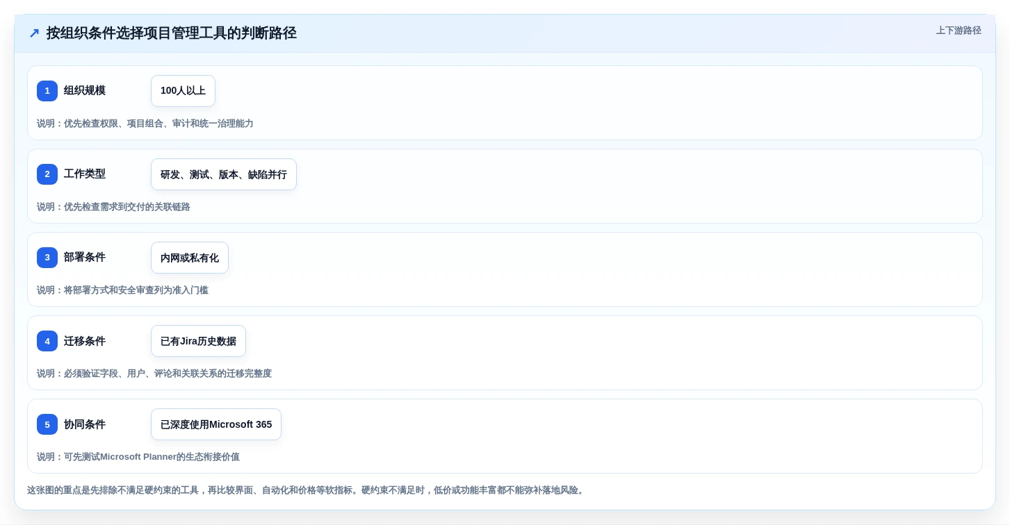 项目经理必读:2026年最受欢迎的5大planner项目管理软件推荐