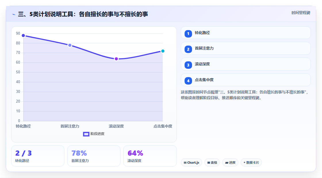 三、5类计划说明工具：各自擅长的事与不擅长的事