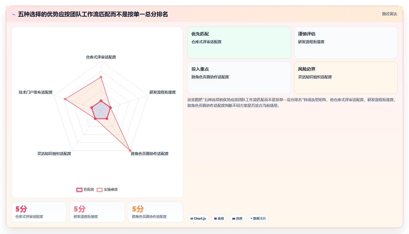 研发团队必备:2026年最受欢迎的5大文档版本记录管理工具盘点