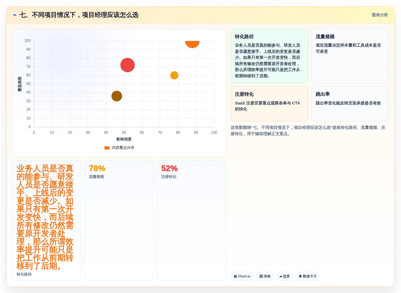七、不同项目情况下,项目经理应该怎么选