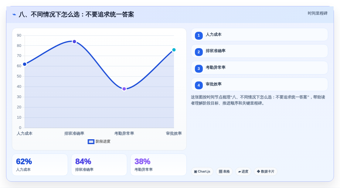 八、不同情况下怎么选:不要追求统一答案