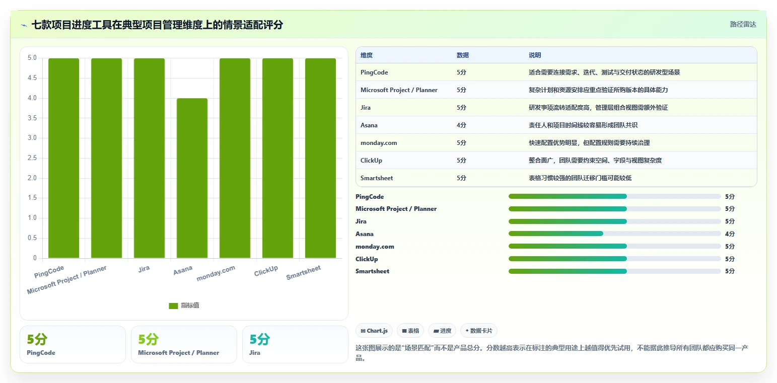 项目经理福音：2026年7款顶级项目进度管理工具深度测评