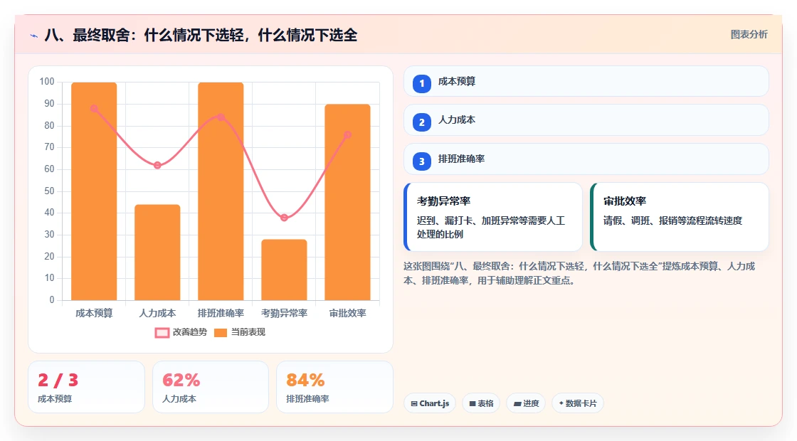 八、最终取舍:什么情况下选轻,什么情况下选全