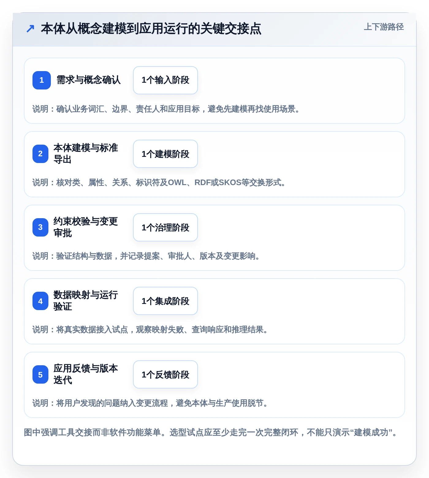 选对工具事半功倍:2026年最值得投资的5大本体管理工具对比