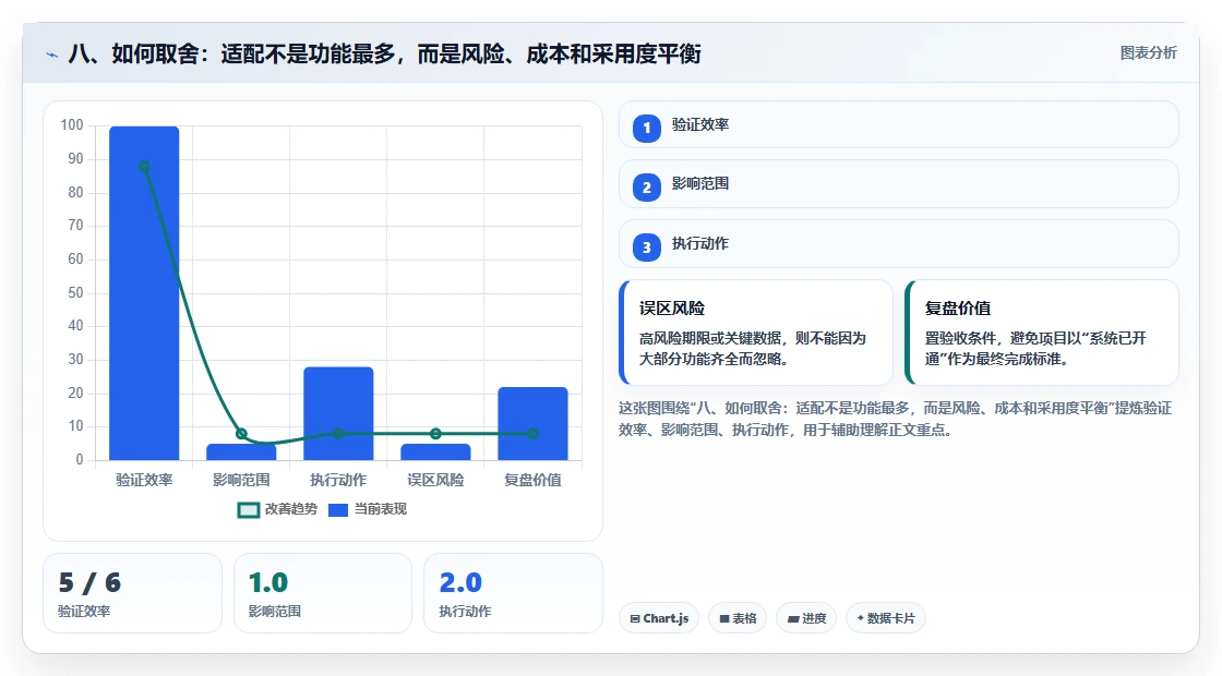 八、如何取舍:适配不是功能最多,而是风险、成本和采用度平衡