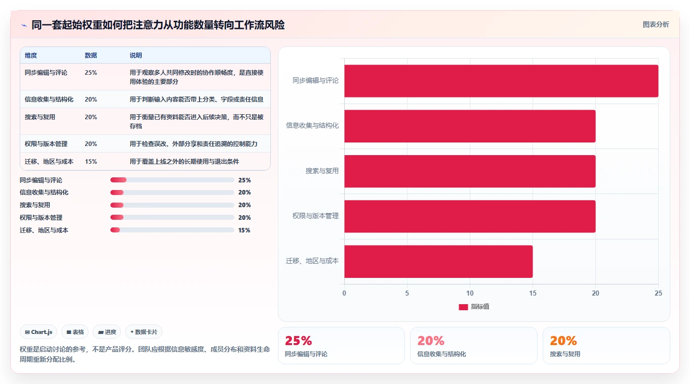 远程办公必备：2026年最热门的7款同步编辑收集信息工具盘点