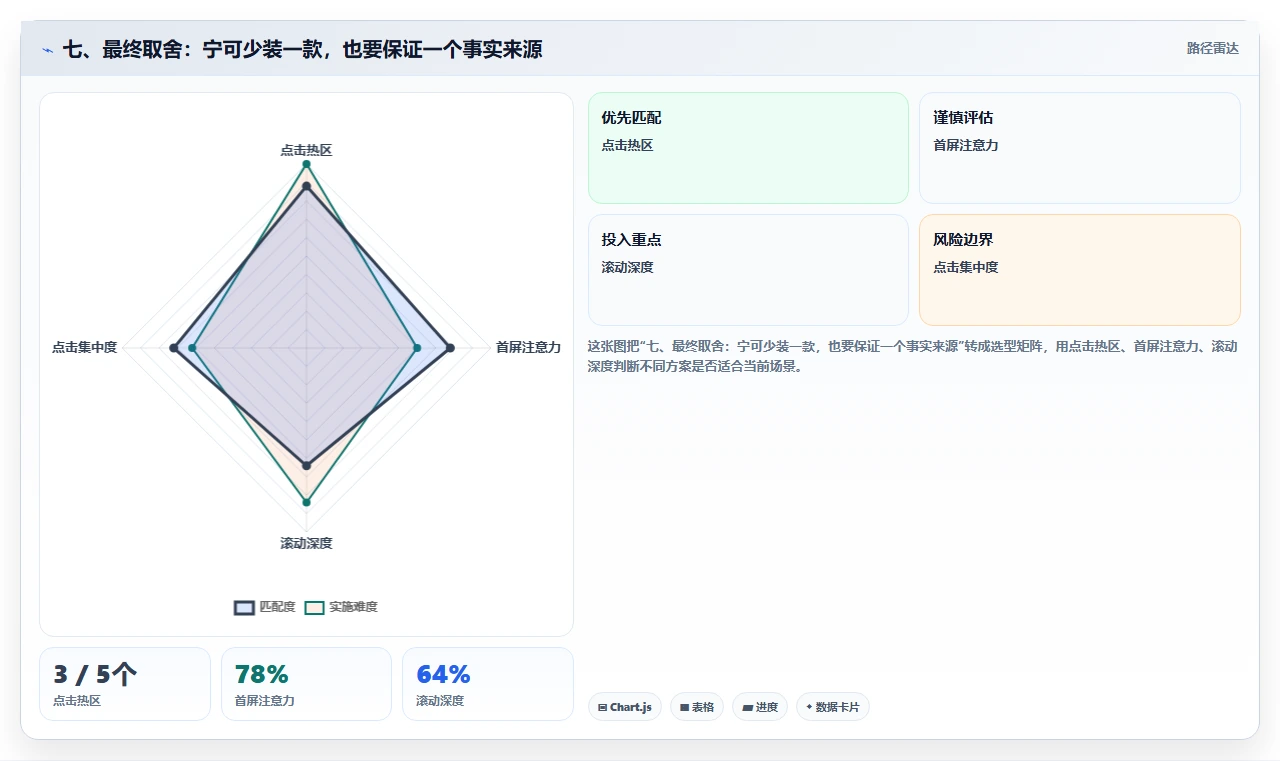 七、最终取舍：宁可少装一款，也要保证一个事实来源