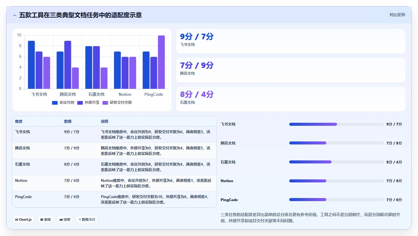 团队协作必备:2026年最受欢迎的5款最近比较火的文档协同软件推荐