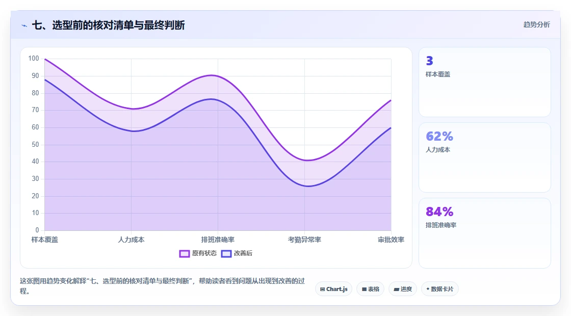 七、选型前的核对清单与最终判断