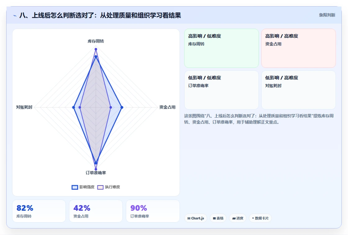 八、上线后怎么判断选对了:从处理质量和组织学习看结果