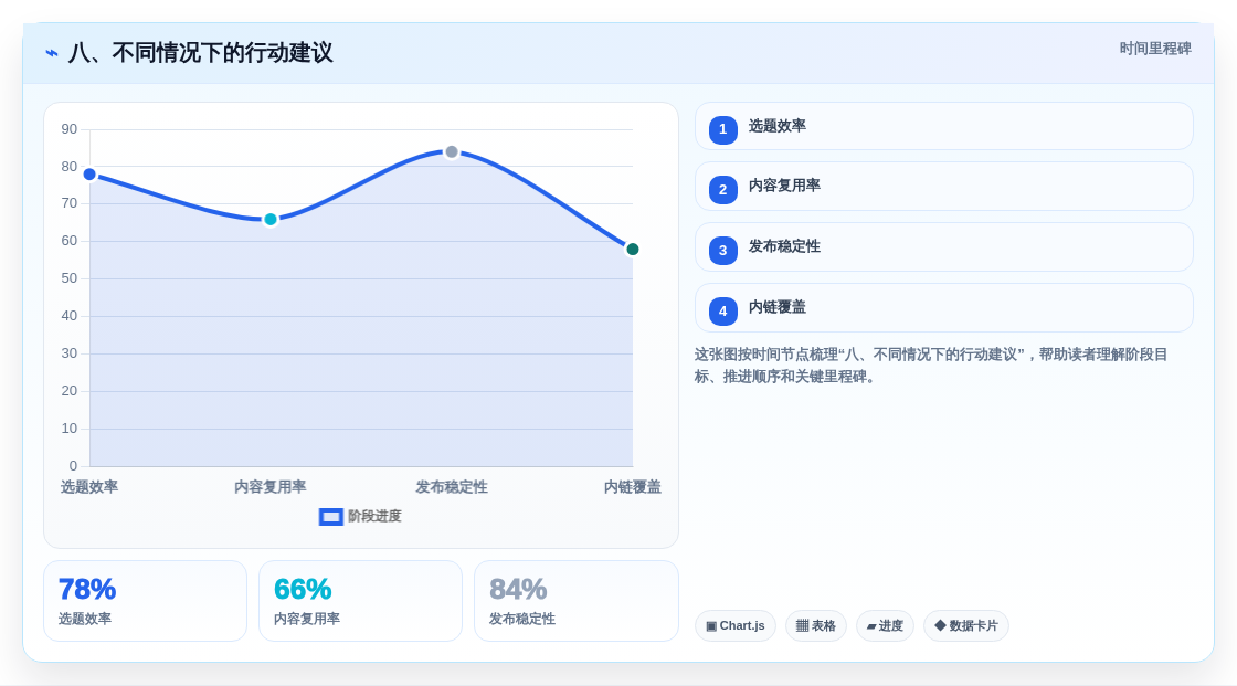八、不同情况下的行动建议