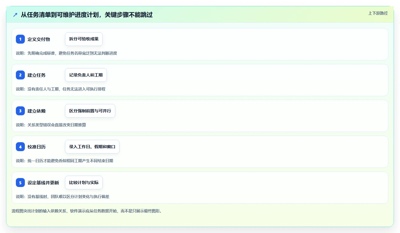 项目经理必备!2026 年最佳进度计划网络图软件工具盘点