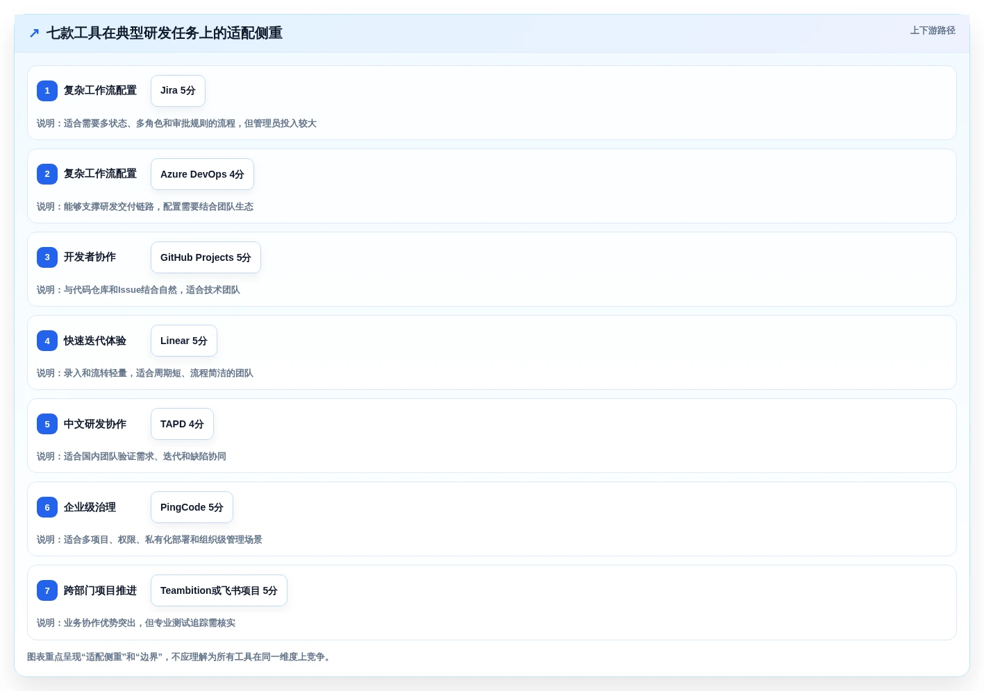 项目经理必备:2026年7款热门软件开发需求平台工具盘点