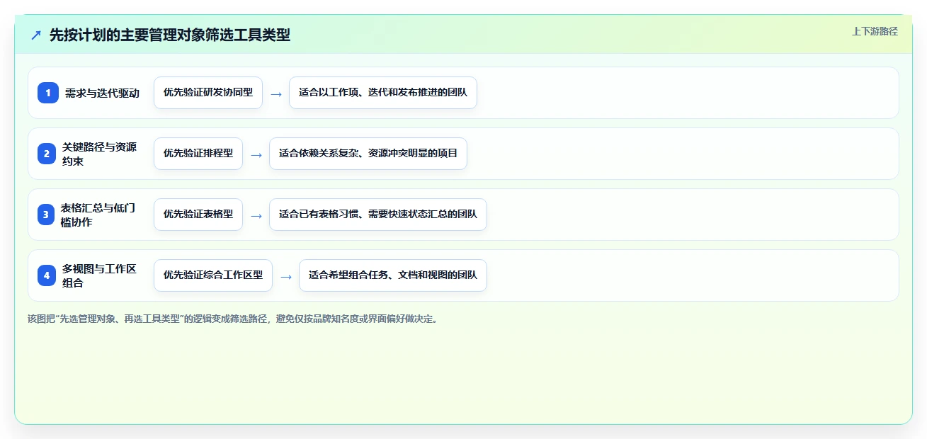 项目经理必看：2026年软件系统开发计划表选型指南，5款顶级工具推荐