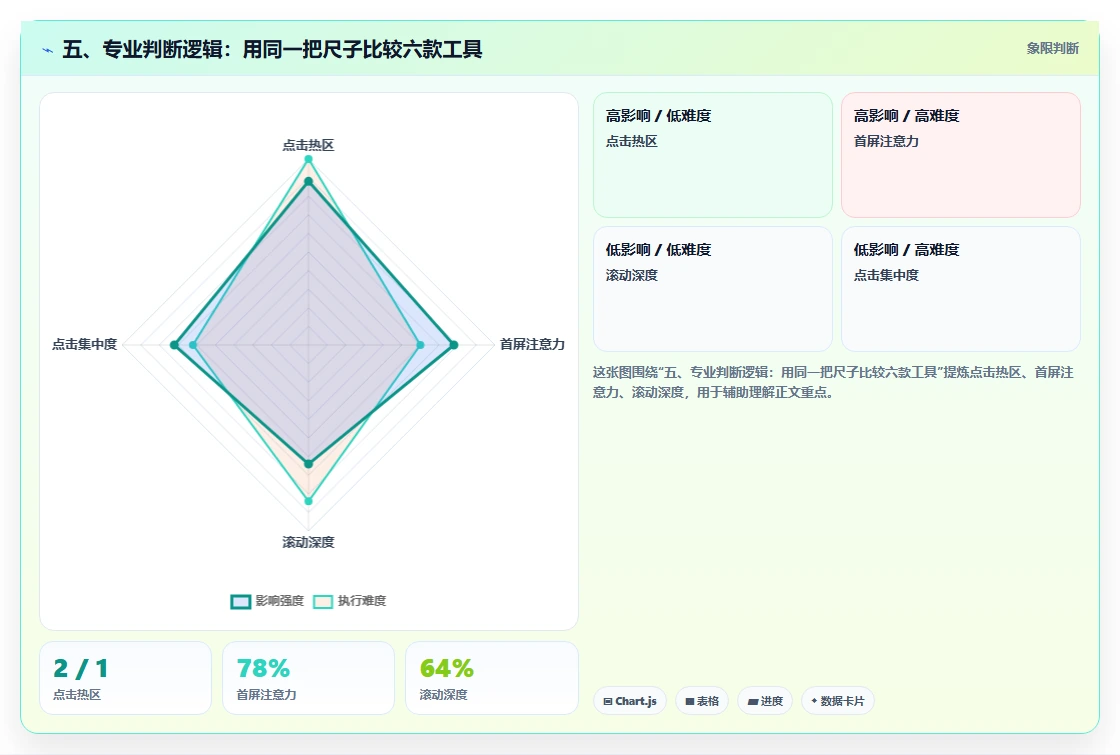 五、专业判断逻辑:用同一把尺子比较六款工具