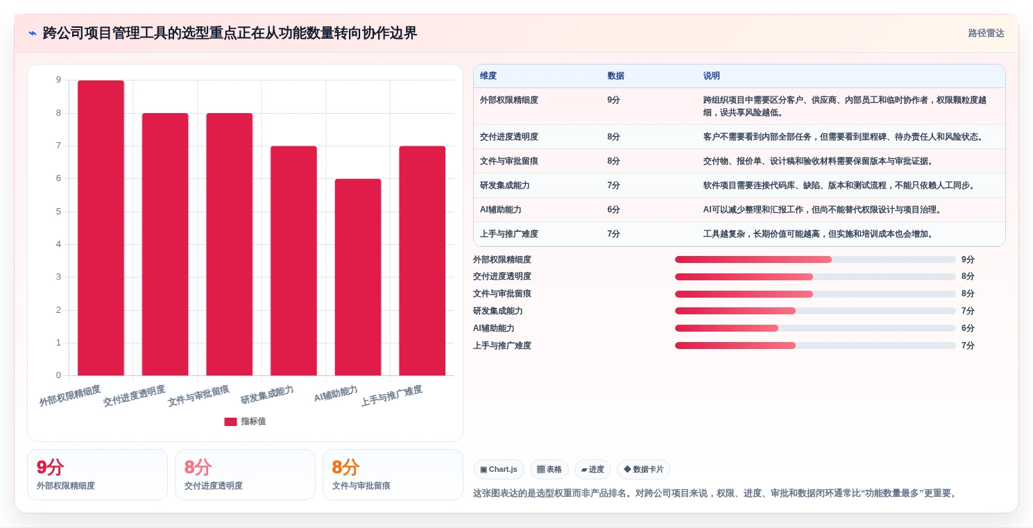2026年企业协作新趋势：7款跨公司项目管理工具深度分析