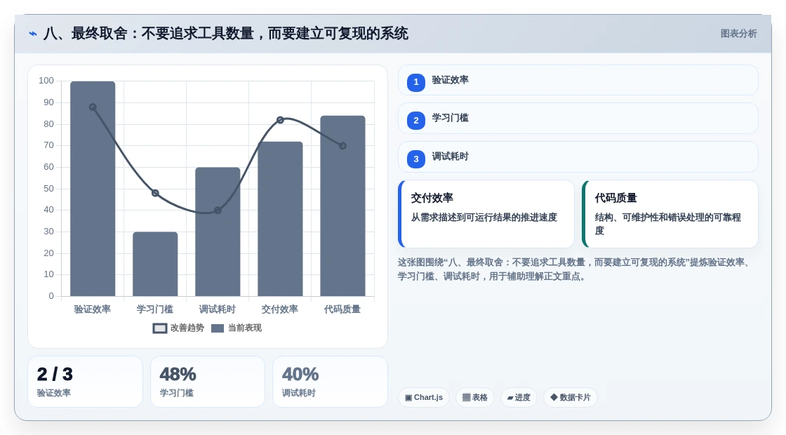 八、最终取舍:不要追求工具数量,而要建立可复现的系统