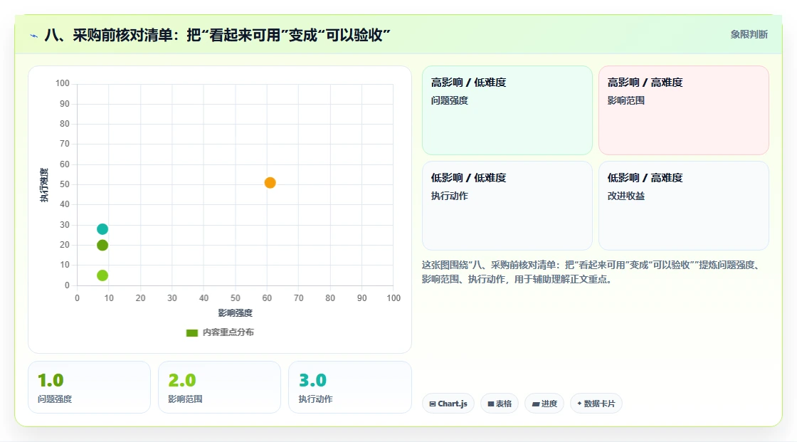 八、采购前核对清单:把“看起来可用”变成“可以验收”