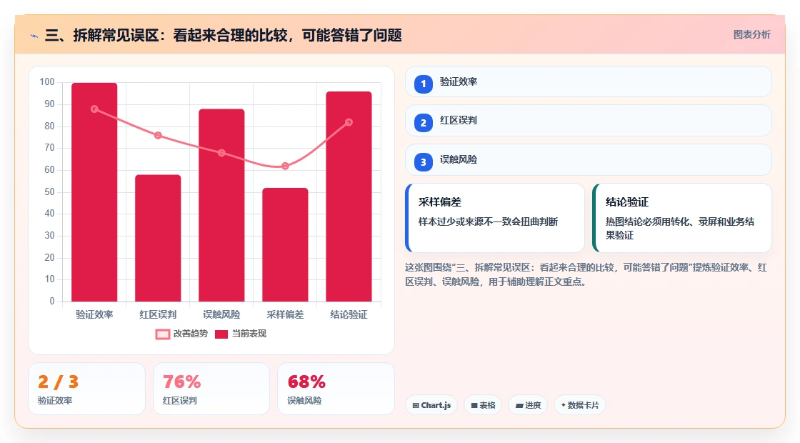 三、拆解常见误区:看起来合理的比较,可能答错了问题