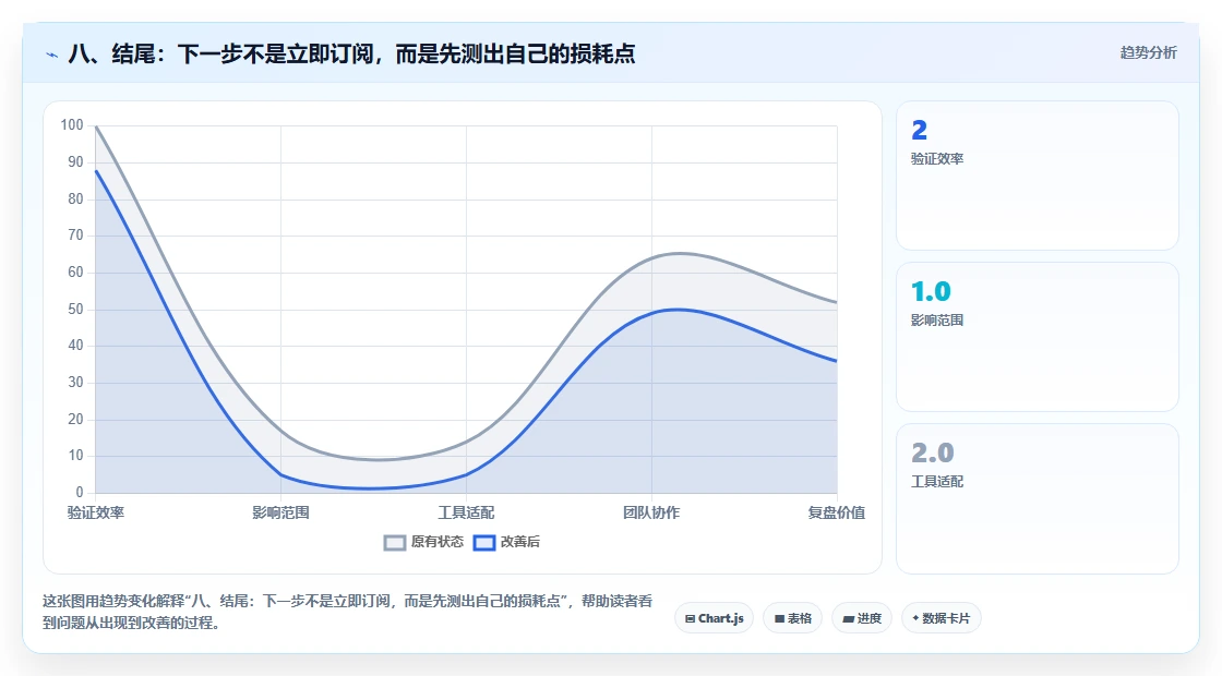 八、结尾:下一步不是立即订阅,而是先测出自己的损耗点